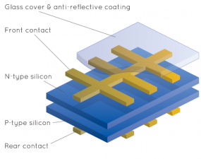Exploded diagram of a PV solar cell