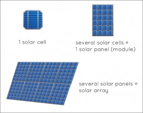 Several solar cells = 1 solar panel. Several solar panels = solar array