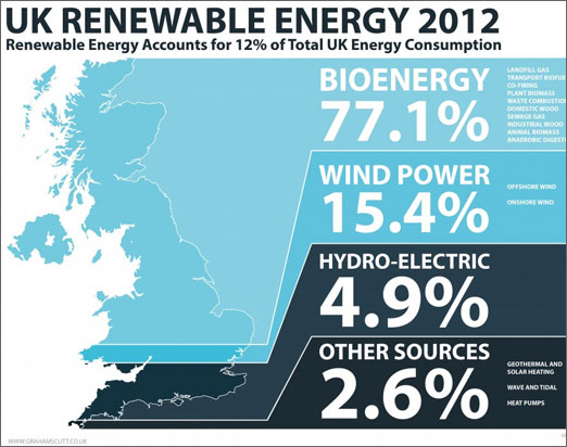 UK renewable energy infographic