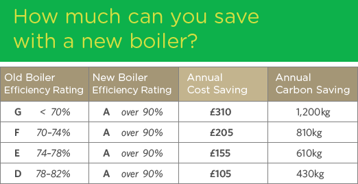 Table of estimated savings achieved by upgrading your boiler