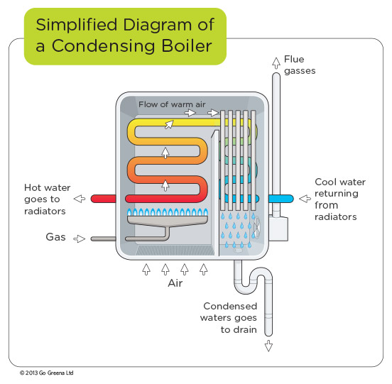 Condensing boiler diagram (click for larger view)