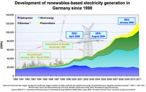 Graph of German renewable energy use