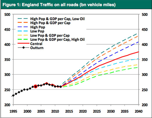 graph showing expected traffic growth in England